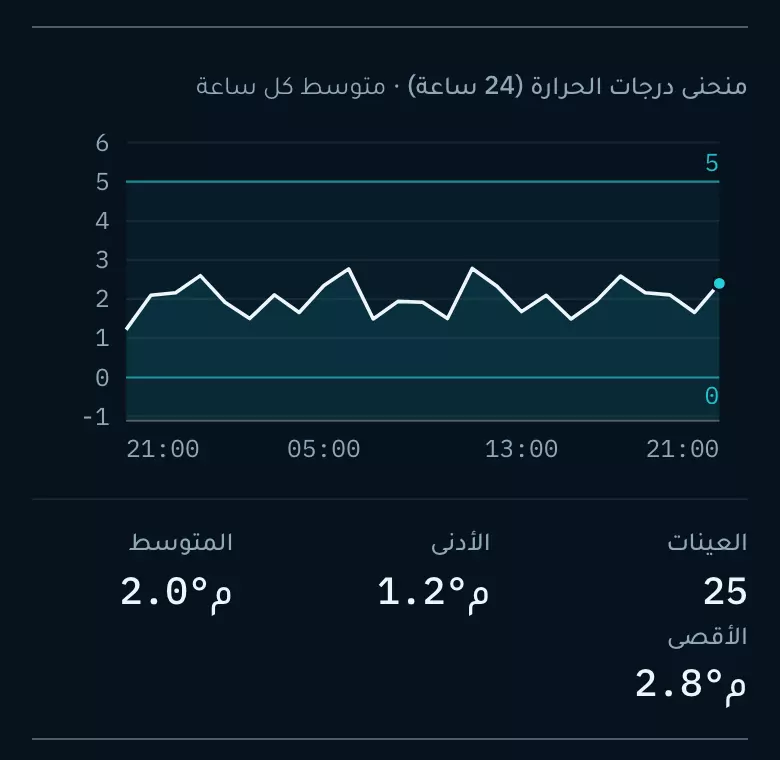الحرارة